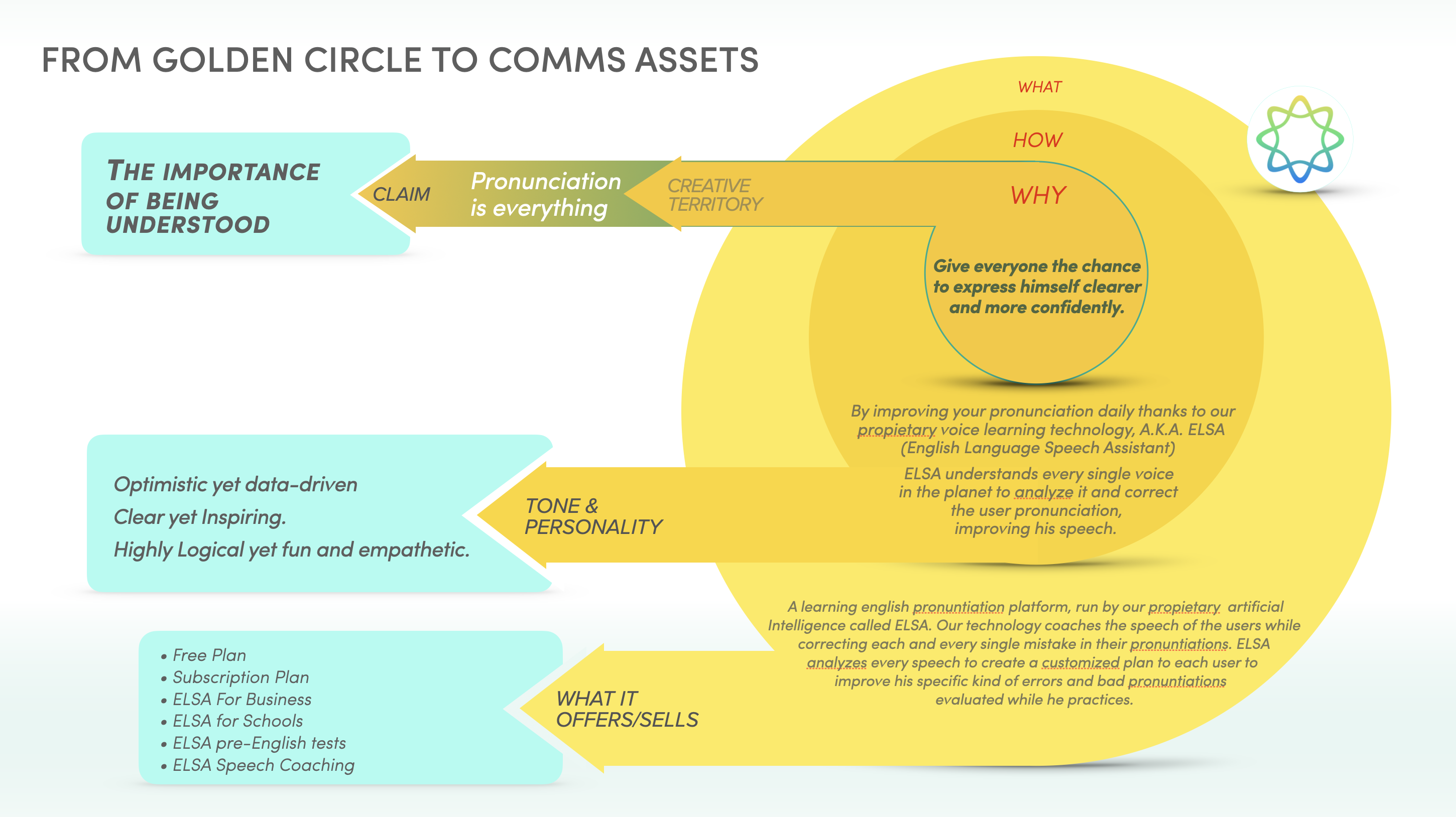 From Golden Circle to Comms Assets, ELSA Speak 2021