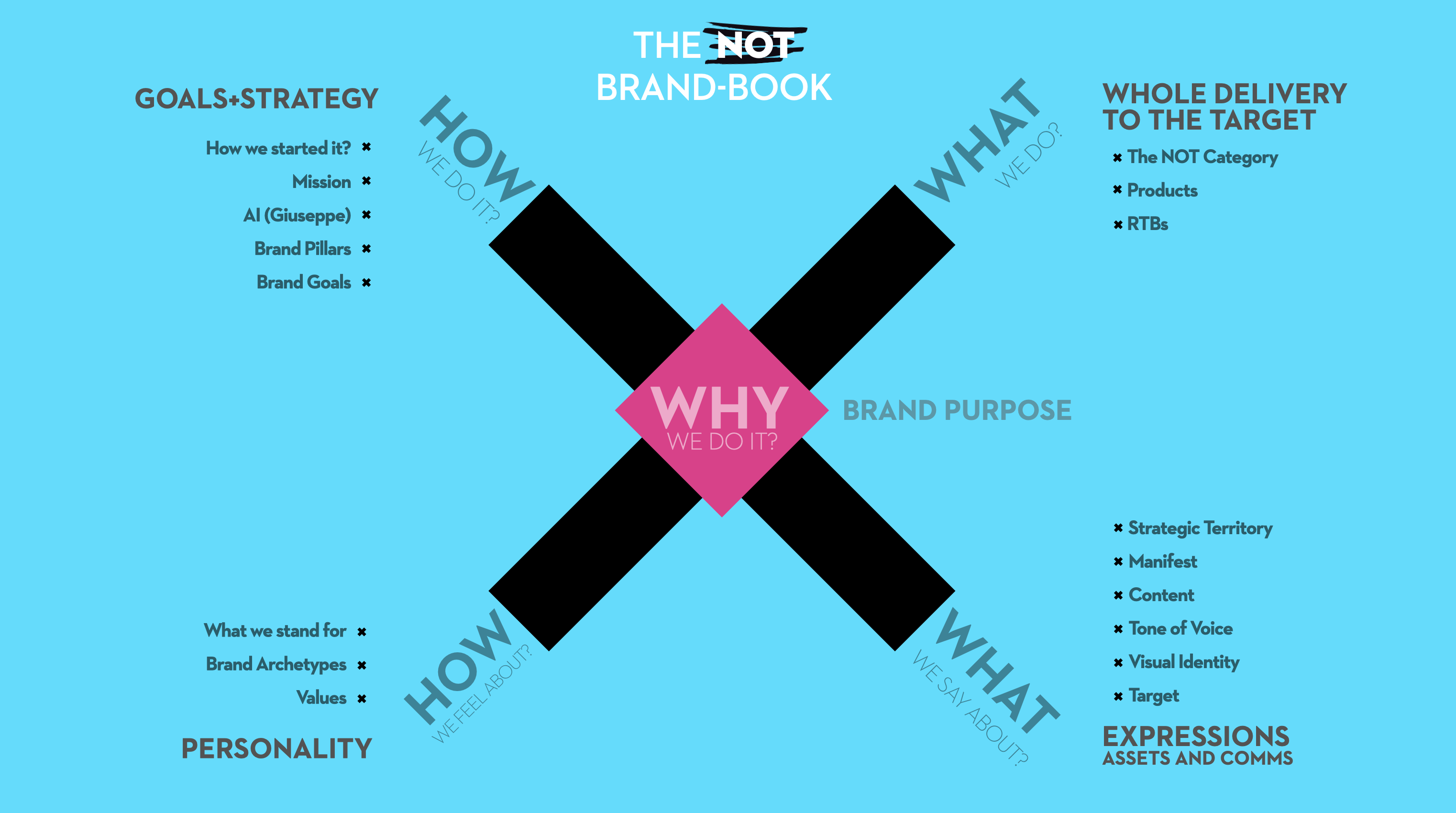 The Not Brand-Tool: X framework with WHY at center